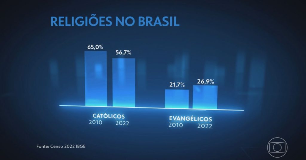 Mais evangélicos, menos cristãos: um retrato do Brasil que perdeu o discipulado 1 Menos cristãos